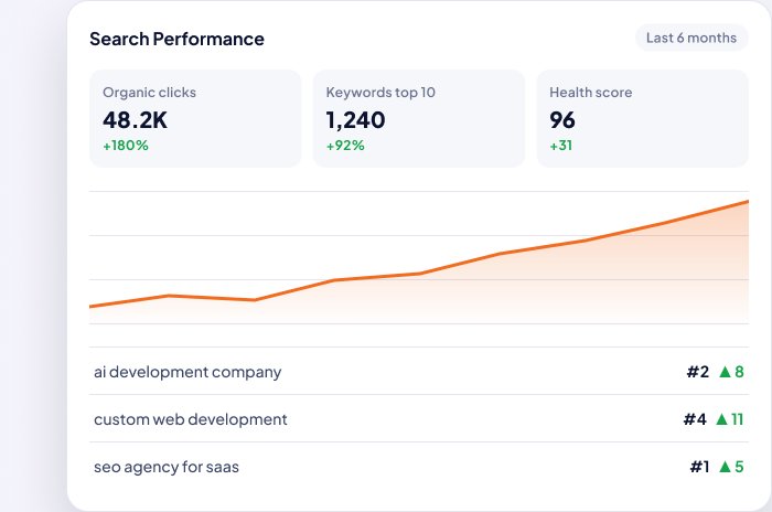 SEO reporting dashboard showing organic clicks, top 10 keywords and health score