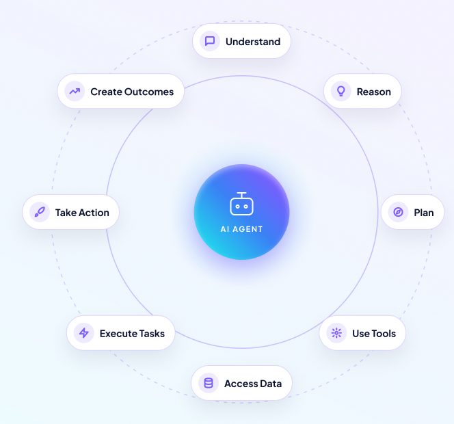 AI agent capability wheel: understand, reason, plan, use tools, access data, execute, act, create outcomes